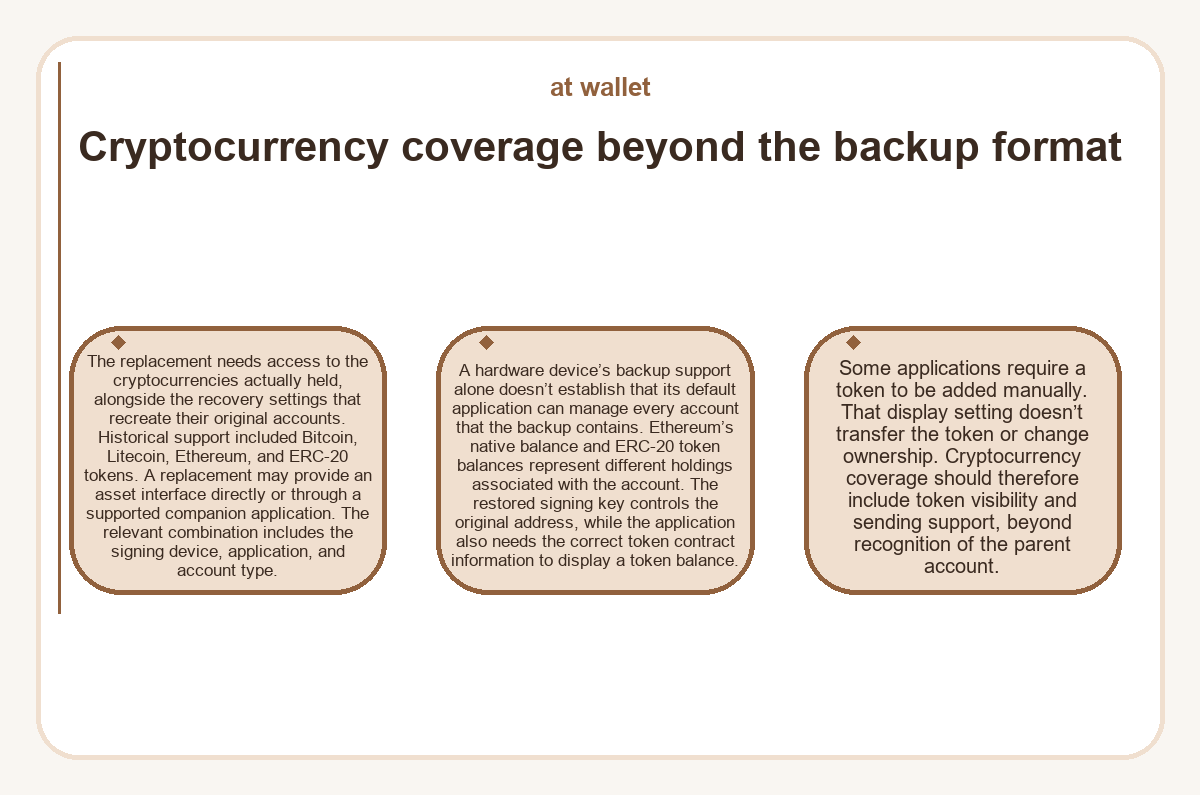 Graphic: at wallet - Cryptocurrency coverage beyond the backup format